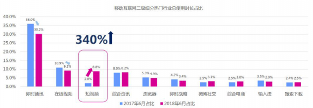 微播易：超全！從2018年Q3短視頻行業(yè)數(shù)據(jù)，看2019年5大趨勢