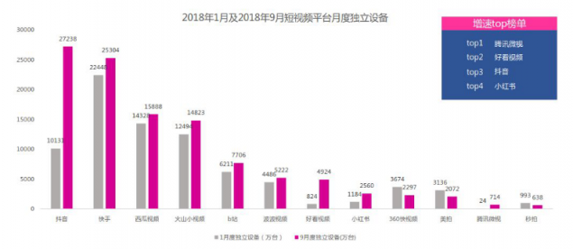 微播易：超全！從2018年Q3短視頻行業(yè)數(shù)據(jù)，看2019年5大趨勢