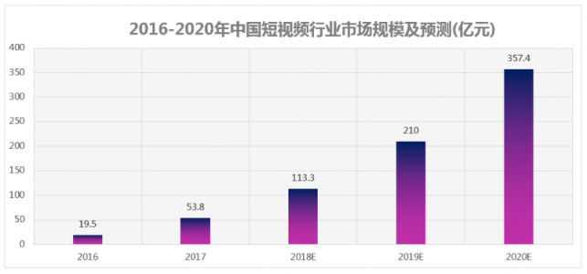 微播易：超全！從2018年Q3短視頻行業(yè)數(shù)據(jù)，看2019年5大趨勢