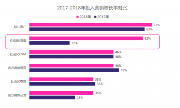 微播易：超全！從2018年Q3短視頻行業(yè)數(shù)據(jù)，看2019年5大趨勢