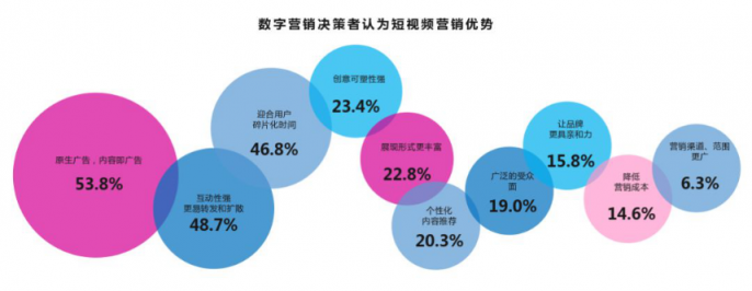 微播易：超全！從2018年Q3短視頻行業(yè)數(shù)據(jù)，看2019年5大趨勢