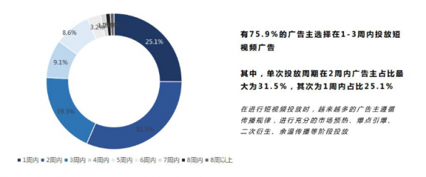 微播易：超全！從2018年Q3短視頻行業(yè)數(shù)據(jù)，看2019年5大趨勢