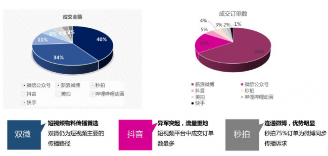 微播易：超全！從2018年Q3短視頻行業(yè)數(shù)據(jù)，看2019年5大趨勢