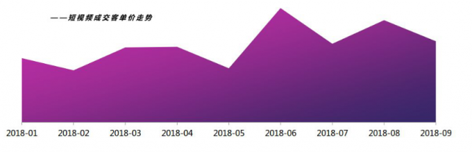 微播易：超全！從2018年Q3短視頻行業(yè)數(shù)據(jù)，看2019年5大趨勢