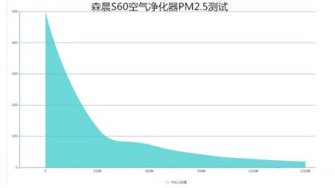 森晨S60空氣凈化器評測：高效靜音，快速除二手煙