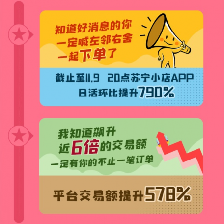 日活環(huán)比提升790%，蘇寧小店雙十一紅包戰(zhàn)報(bào)出爐