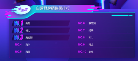 蘇寧雙十一空調(diào)35秒銷(xiāo)售額破億，格力不敵美的