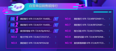 蘇寧雙十一空調(diào)35秒銷(xiāo)售額破億，格力不敵美的