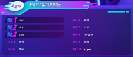 蘋果iPad笑到最后？雙11電腦悟空榜“太殘暴”！