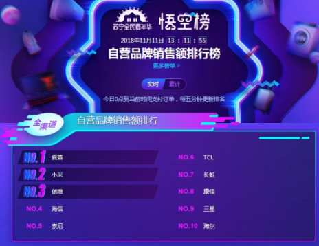 蘇寧雙11電視悟空榜：夏普全軍出擊，小米大屏奪冠！