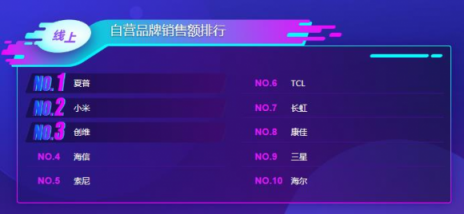 蘇寧雙11電視悟空榜：夏普全軍出擊，小米大屏奪冠！