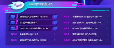 蘇寧雙11小家電悟空榜：美的料榨第一，九陽霸屏