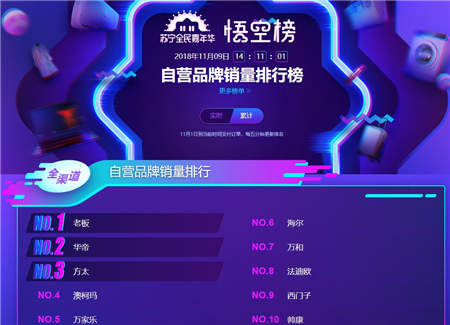 雙十一煙灶悟空榜：華帝銷售額、銷量均超越方太