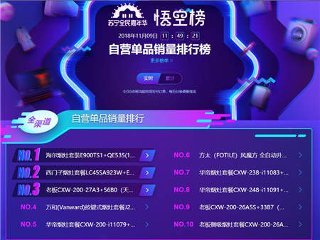 雙十一煙灶悟空榜：華帝銷售額、銷量均超越方太