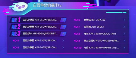 蘇寧雙11空調(diào)悟空榜：美的格力互爭第一，小米單品為王！
