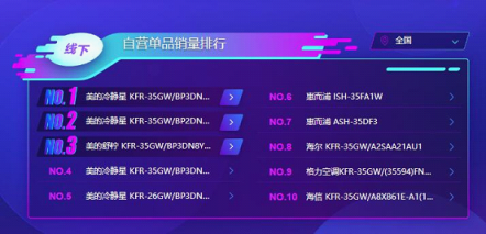 蘇寧雙11空調(diào)悟空榜：美的格力互爭第一，小米單品為王！