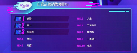 蘇寧雙11空調(diào)悟空榜：美的格力互爭第一，小米單品為王！