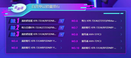 蘇寧雙11空調(diào)悟空榜：美的格力互爭第一，小米單品為王！