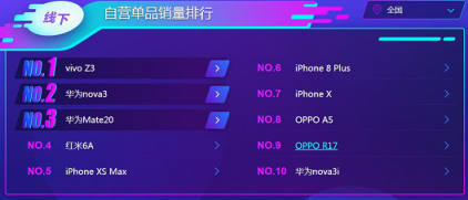 雙十一蘇寧手機(jī)悟空榜：華為力壓蘋(píng)果奪冠