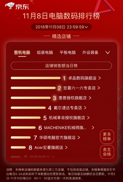 京東11.11第八日：品牌日助力戴爾成就兩榜冠軍，羅技重回王者之位