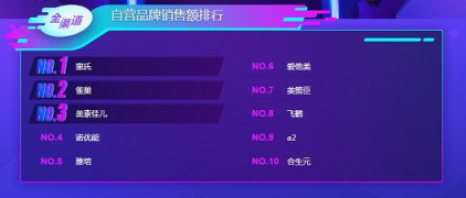 蘇寧雙11母嬰悟空榜：花王紙尿褲稱王，幫寶適也不是吃素的！
