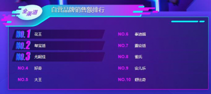 蘇寧雙11母嬰悟空榜：花王紙尿褲稱王，幫寶適也不是吃素的！