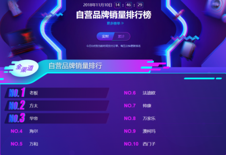 蘇寧雙11煙灶悟空榜：方太再次反超華帝，雙方陷入拉鋸戰(zhàn)？