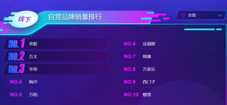 蘇寧雙11煙灶悟空榜：方太再次反超華帝，雙方陷入拉鋸戰(zhàn)？
