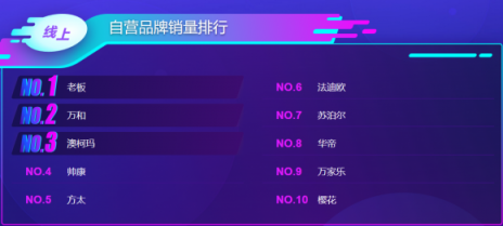 蘇寧雙11煙灶悟空榜：方太再次反超華帝，雙方陷入拉鋸戰(zhàn)？