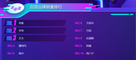 蘇寧雙11煙灶悟空榜：方太再次反超華帝，雙方陷入拉鋸戰(zhàn)？