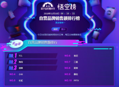 蘇寧雙11電視悟空榜：TCL全面開花，海信線下無敵！