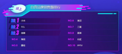 蘇寧雙11電視悟空榜：TCL全面開花，海信線下無敵！