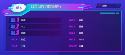 蘇寧雙11電視悟空榜：TCL全面開花，海信線下無敵！