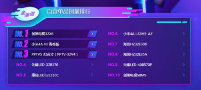 蘇寧雙11電視悟空榜：TCL全面開花，海信線下無敵！