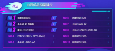 蘇寧雙11電視悟空榜：TCL全面開花，海信線下無敵！
