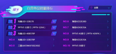 蘇寧雙11電視悟空榜：TCL全面開花，海信線下無敵！