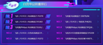 蘇寧雙11悟空榜：飛科飛利浦平分秋色，空凈百家爭(zhēng)鳴