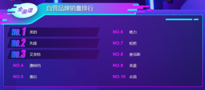 蘇寧雙11悟空榜：飛科飛利浦平分秋色，空凈百家爭(zhēng)鳴