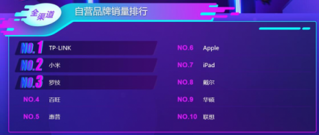 蘇寧雙十一電腦悟空榜：惠普逆襲聯(lián)想登頂，蘋果實現(xiàn)銷售額突圍