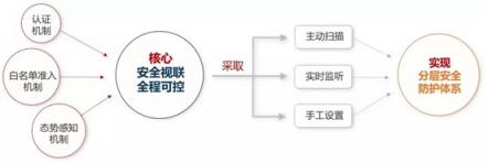 安全視聯(lián) 態(tài)勢感知——迪普科技助力吉林市“雪亮工程”樣板點(diǎn)落地