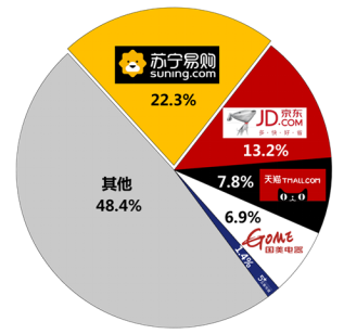 蘇寧廚衛(wèi)雙十一戰(zhàn)報：13分鐘破10000臺，零售云增長632%