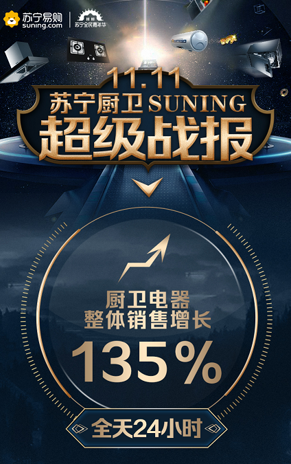 蘇寧廚衛(wèi)雙十一戰(zhàn)報：13分鐘破10000臺，零售云增長632%