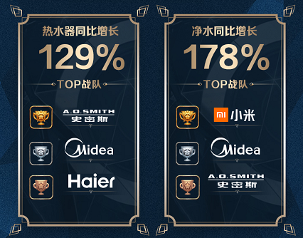 蘇寧廚衛(wèi)雙十一戰(zhàn)報：13分鐘破10000臺，零售云增長632%