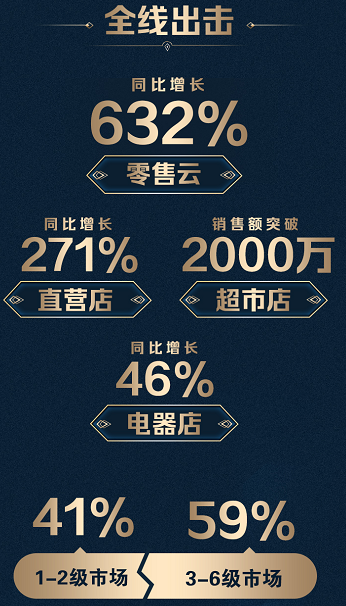蘇寧廚衛(wèi)雙十一戰(zhàn)報：13分鐘破10000臺，零售云增長632%