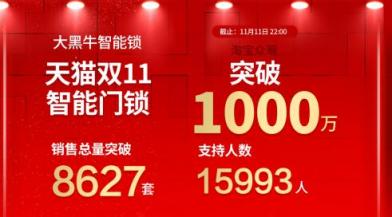 大黑牛智能鎖火了！雙11斬獲全網(wǎng)眾籌項目第一！