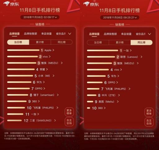 不清倉不降價，這個雙11魅族落敗了？網(wǎng)友：悶聲發(fā)大財