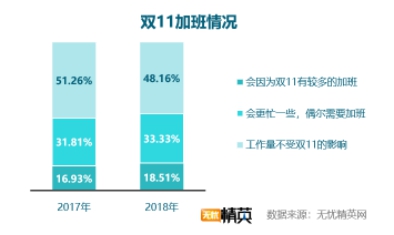 雙11快樂(lè)剁手的背后，是上億個(gè)正在加班的靈魂——無(wú)憂精英網(wǎng)發(fā)布雙11加班調(diào)查
