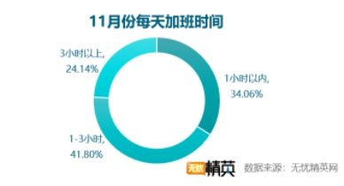 雙11快樂(lè)剁手的背后，是上億個(gè)正在加班的靈魂——無(wú)憂精英網(wǎng)發(fā)布雙11加班調(diào)查
