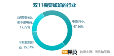 雙11快樂(lè)剁手的背后，是上億個(gè)正在加班的靈魂——無(wú)憂精英網(wǎng)發(fā)布雙11加班調(diào)查