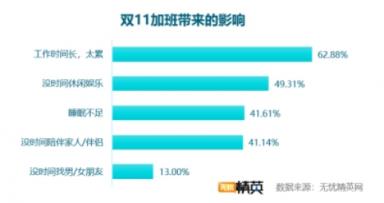 雙11快樂(lè)剁手的背后，是上億個(gè)正在加班的靈魂——無(wú)憂精英網(wǎng)發(fā)布雙11加班調(diào)查